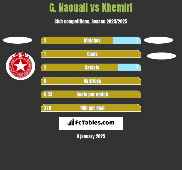 G. Naouali vs Khemiri h2h player stats