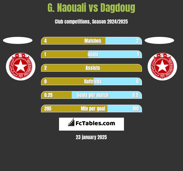 G. Naouali vs Dagdoug h2h player stats