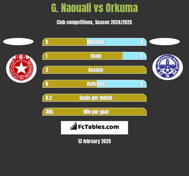 G. Naouali vs Orkuma h2h player stats