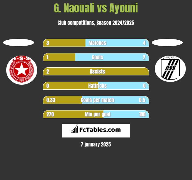 G. Naouali vs Ayouni h2h player stats