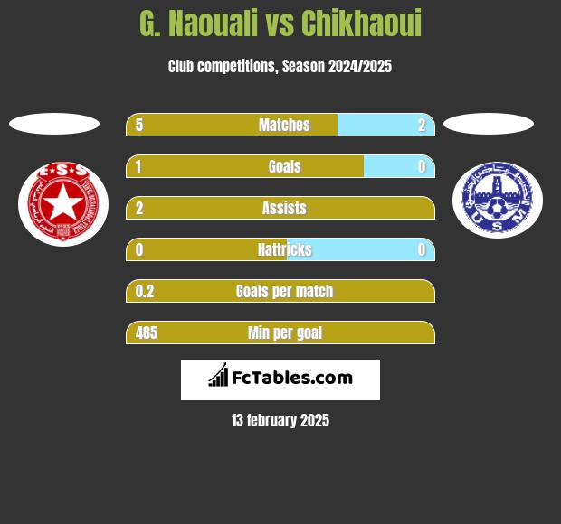 G. Naouali vs Chikhaoui h2h player stats