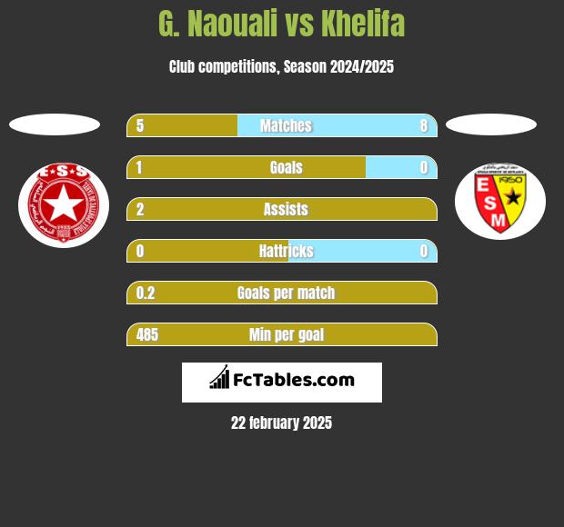 G. Naouali vs Khelifa h2h player stats