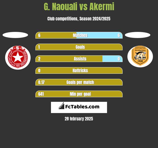 G. Naouali vs Akermi h2h player stats