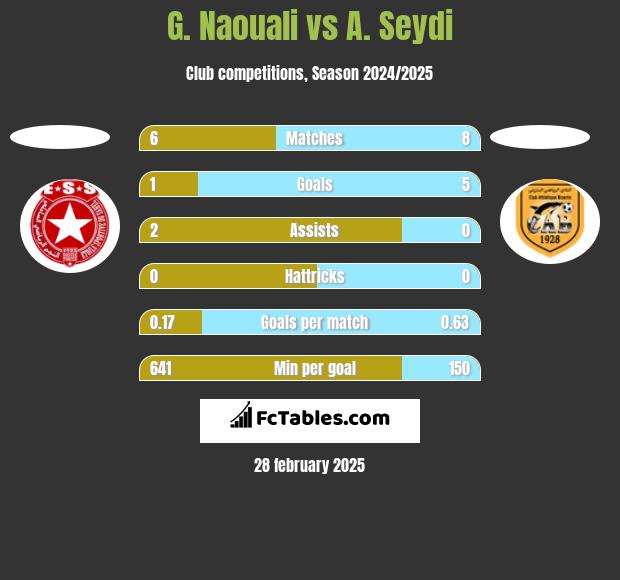 G. Naouali vs A. Seydi h2h player stats