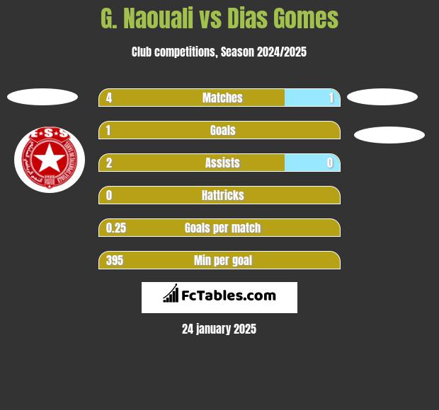 G. Naouali vs Dias Gomes h2h player stats