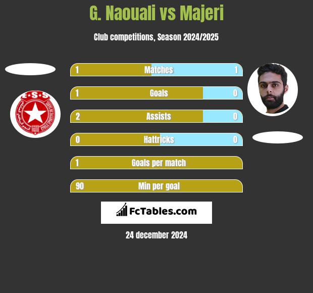 G. Naouali vs Majeri h2h player stats