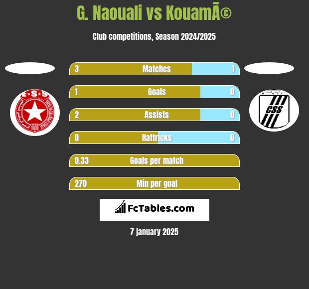 G. Naouali vs KouamÃ© h2h player stats