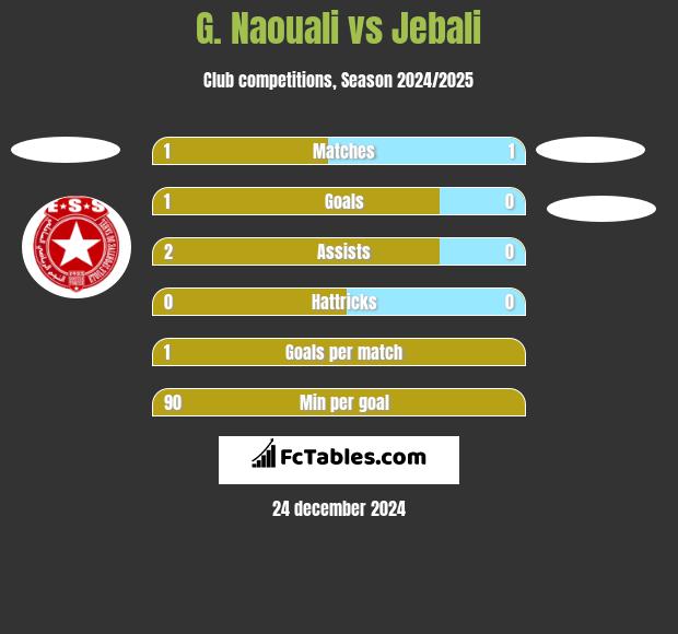 G. Naouali vs Jebali h2h player stats