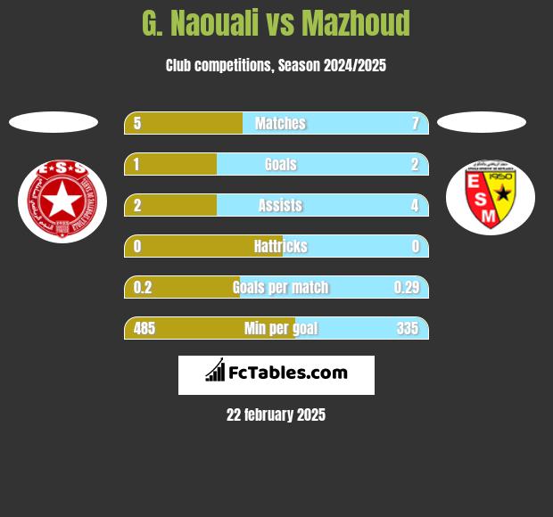 G. Naouali vs Mazhoud h2h player stats