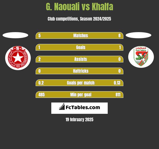 G. Naouali vs Khalfa h2h player stats