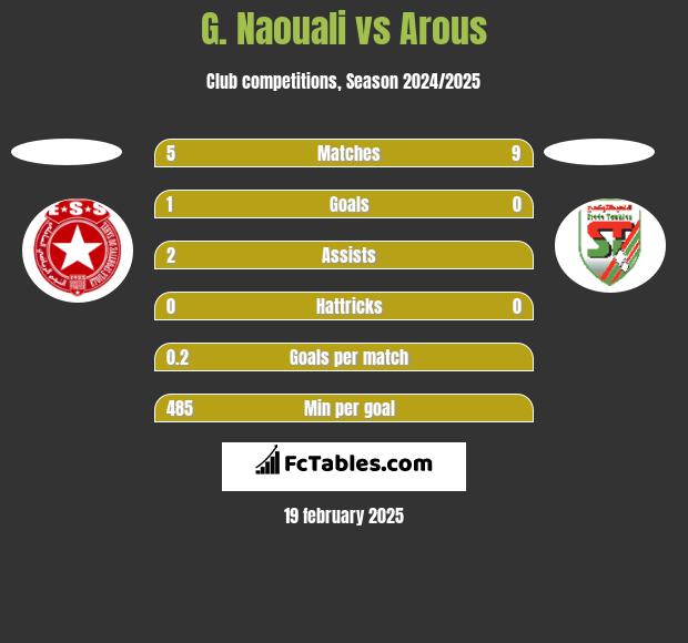 G. Naouali vs Arous h2h player stats