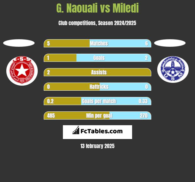 G. Naouali vs Miledi h2h player stats