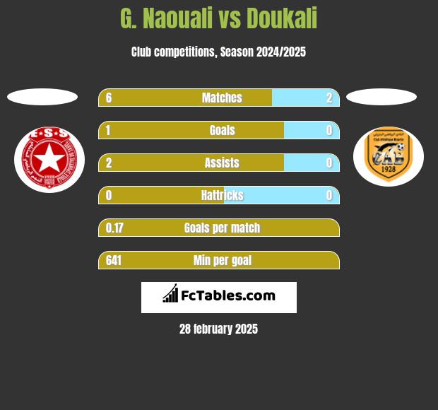 G. Naouali vs Doukali h2h player stats