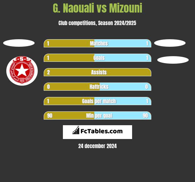 G. Naouali vs Mizouni h2h player stats