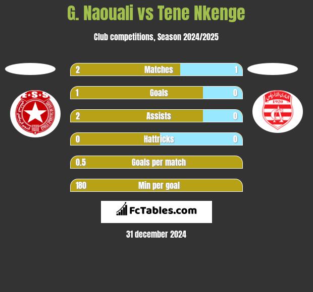 G. Naouali vs Tene Nkenge h2h player stats