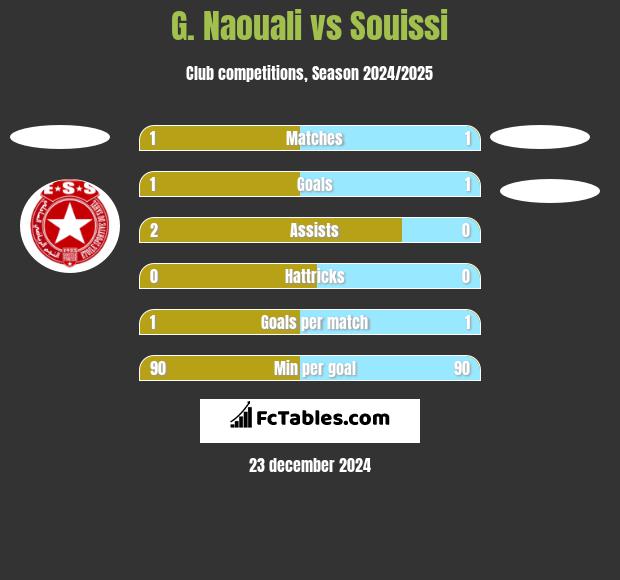 G. Naouali vs Souissi h2h player stats