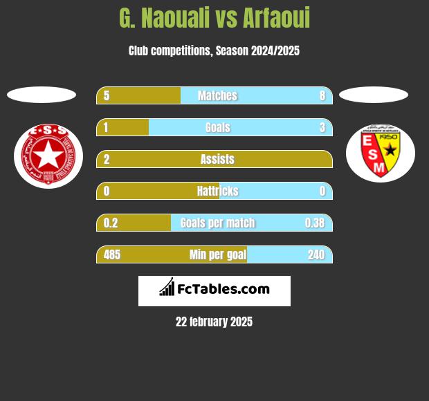 G. Naouali vs Arfaoui h2h player stats