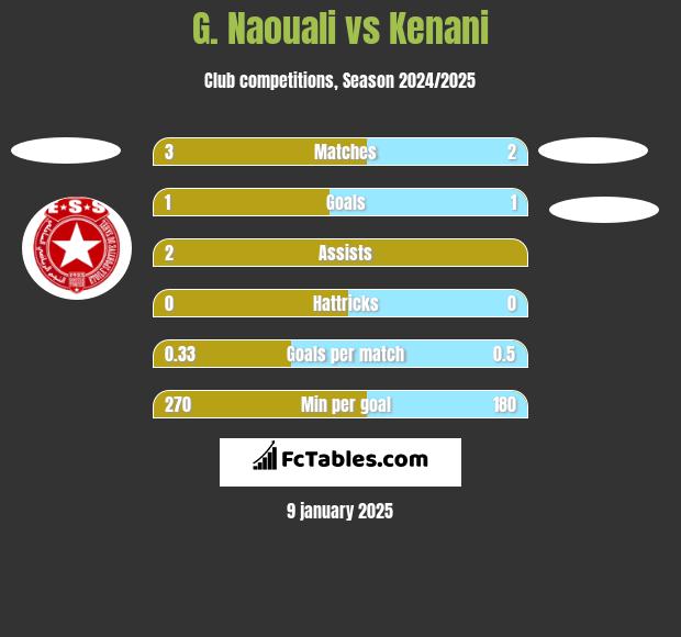 G. Naouali vs Kenani h2h player stats