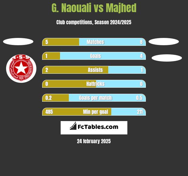 G. Naouali vs Majhed h2h player stats