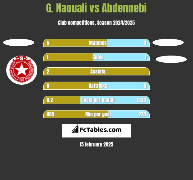 G. Naouali vs Abdennebi h2h player stats