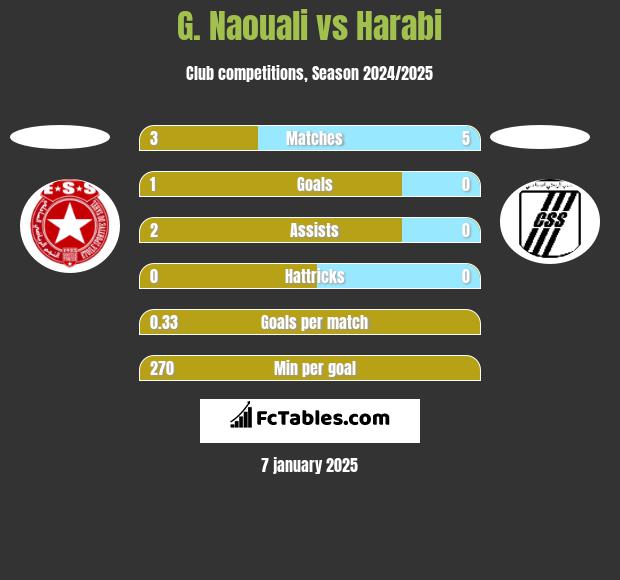 G. Naouali vs Harabi h2h player stats