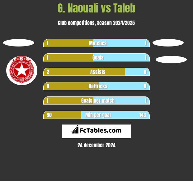 G. Naouali vs Taleb h2h player stats