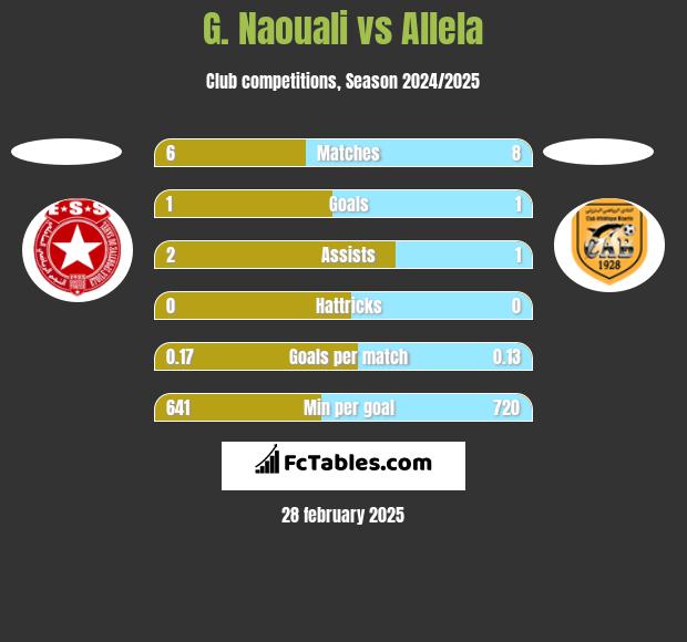 G. Naouali vs Allela h2h player stats