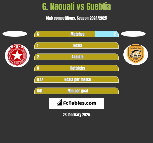 G. Naouali vs Gueblia h2h player stats