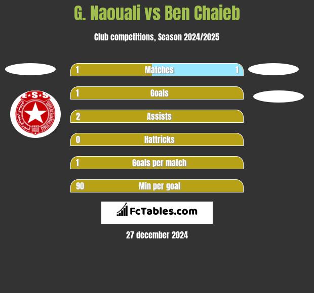 G. Naouali vs Ben Chaieb h2h player stats