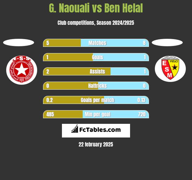 G. Naouali vs Ben Helal h2h player stats