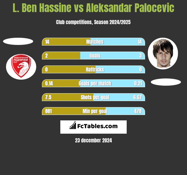 L. Ben Hassine vs Aleksandar Palocevic h2h player stats