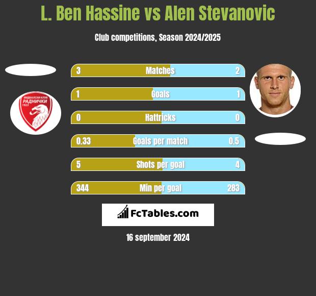 L. Ben Hassine vs Alen Stevanović h2h player stats