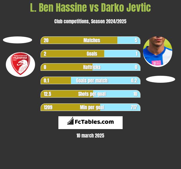 L. Ben Hassine vs Darko Jevtić h2h player stats