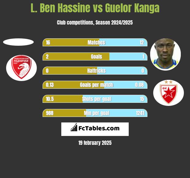 L. Ben Hassine vs Guelor Kanga h2h player stats