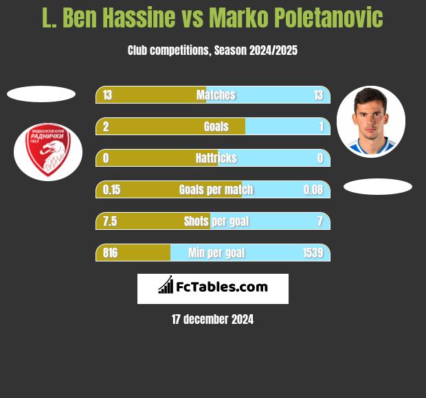 L. Ben Hassine vs Marko Poletanovic h2h player stats