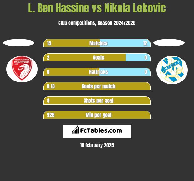 L. Ben Hassine vs Nikola Leković h2h player stats