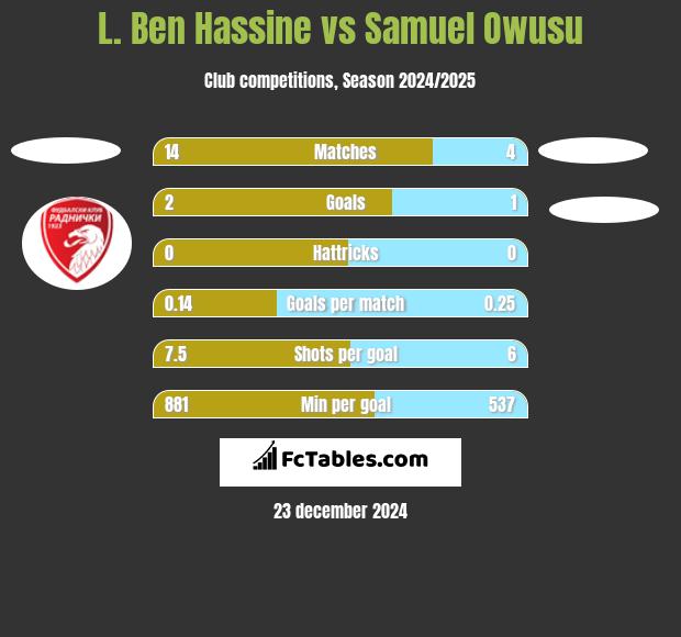 L. Ben Hassine vs Samuel Owusu h2h player stats