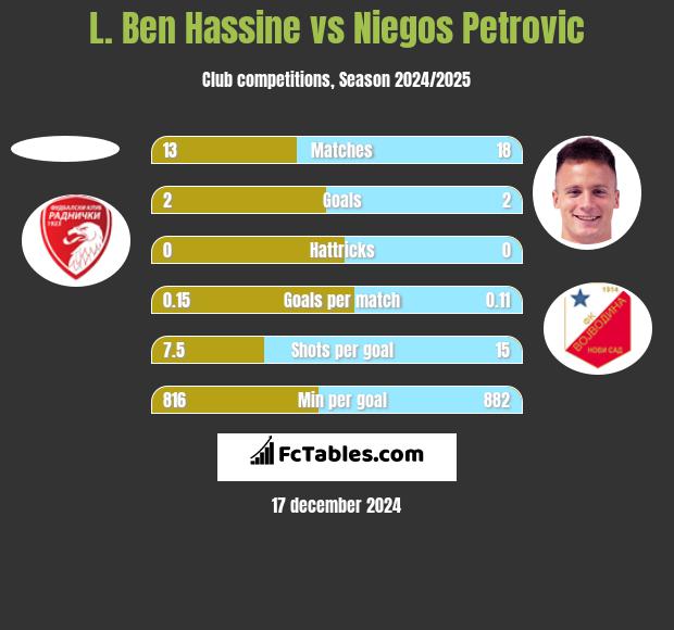 L. Ben Hassine vs Niegos Petrovic h2h player stats