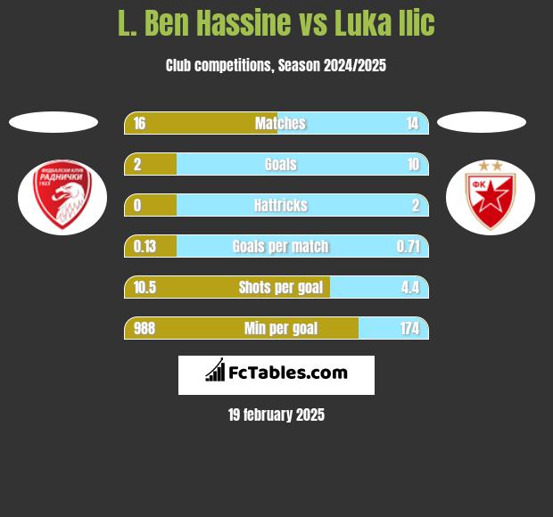 L. Ben Hassine vs Luka Ilic h2h player stats