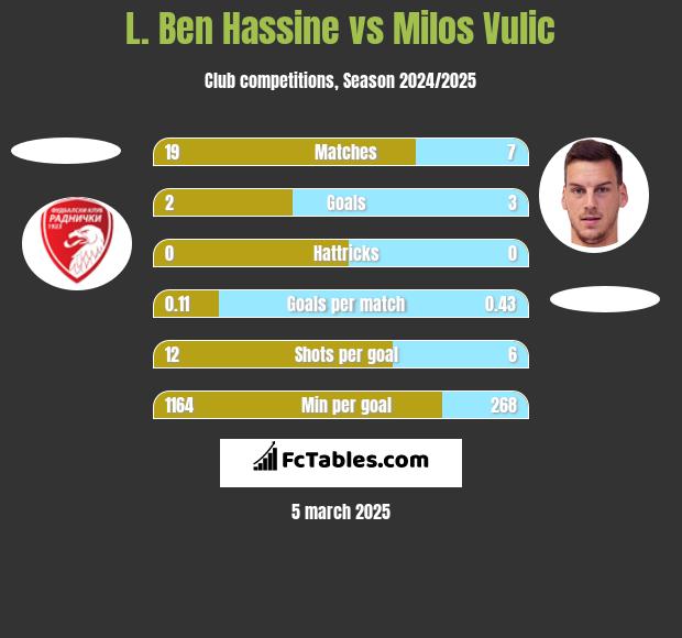 L. Ben Hassine vs Milos Vulic h2h player stats