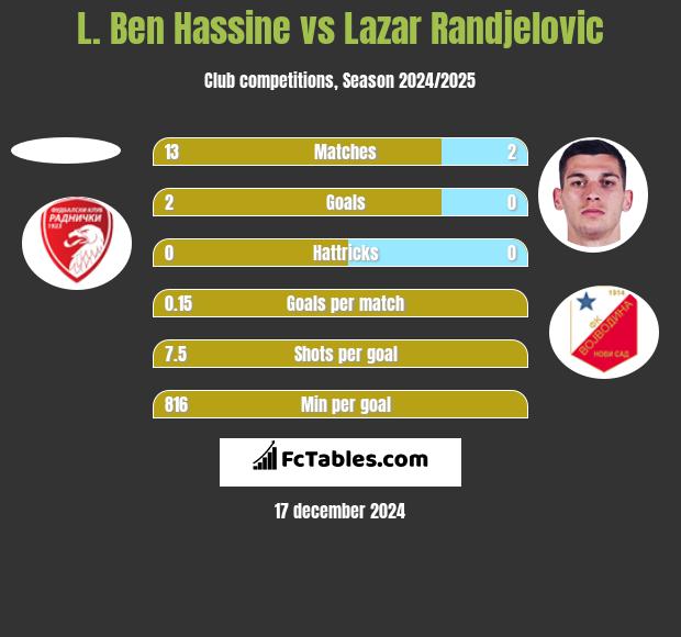 L. Ben Hassine vs Lazar Randjelovic h2h player stats