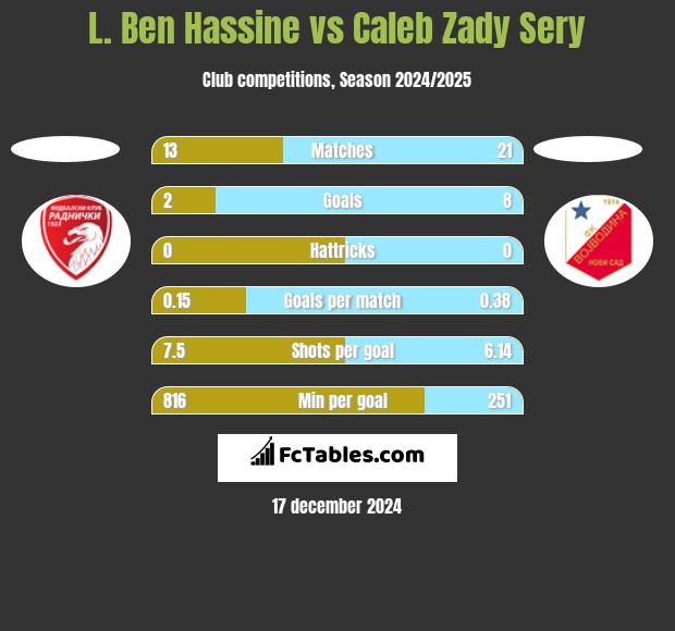 L. Ben Hassine vs Caleb Zady Sery h2h player stats