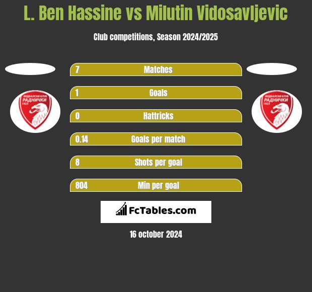 L. Ben Hassine vs Milutin Vidosavljevic h2h player stats