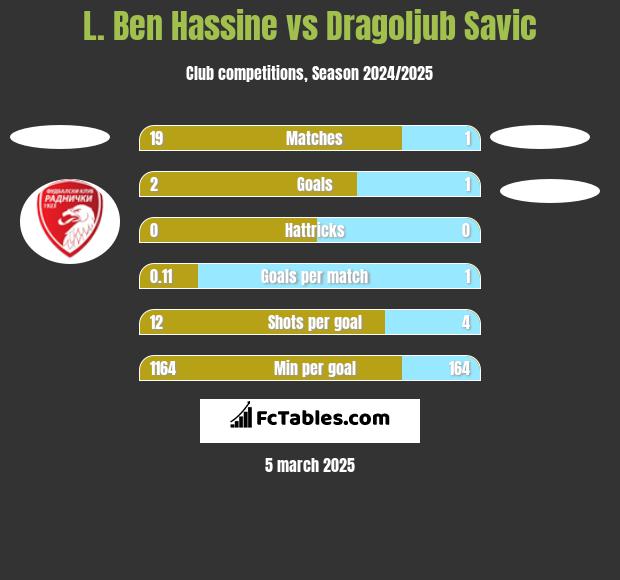 L. Ben Hassine vs Dragoljub Savic h2h player stats