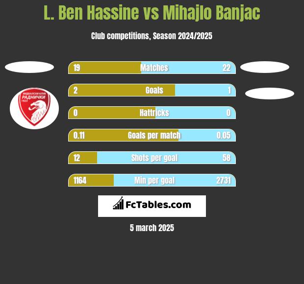 L. Ben Hassine vs Mihajlo Banjac h2h player stats