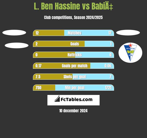 L. Ben Hassine vs BabiÄ‡ h2h player stats