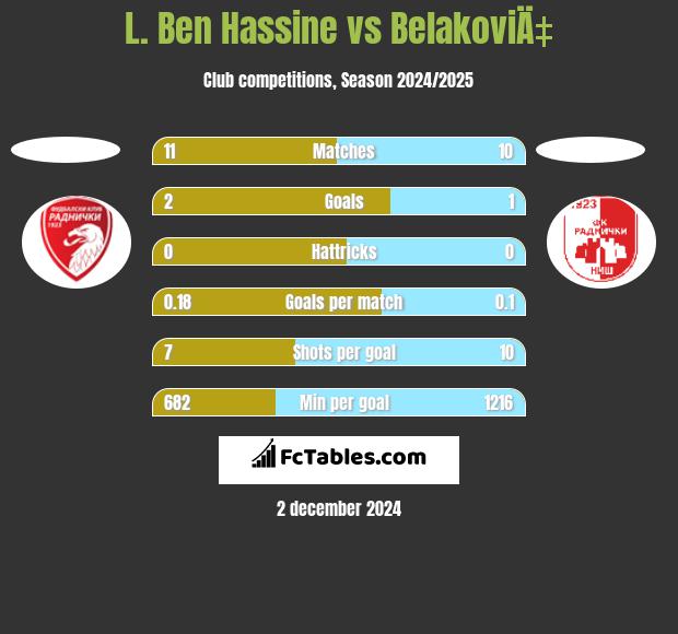 L. Ben Hassine vs BelakoviÄ‡ h2h player stats