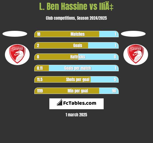 L. Ben Hassine vs IliÄ‡ h2h player stats