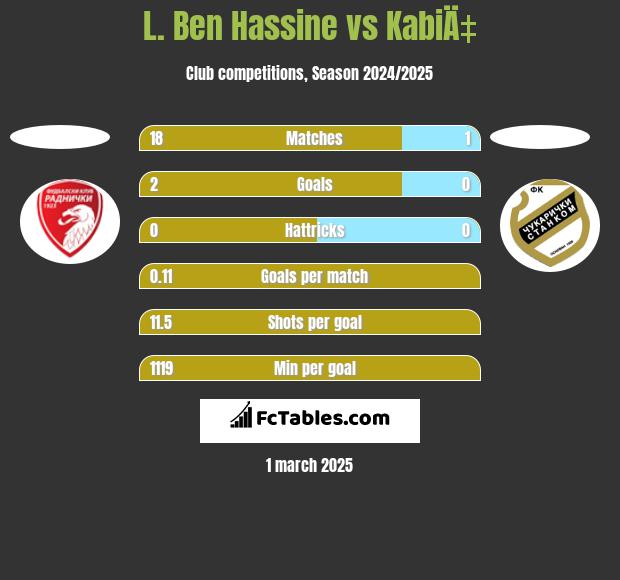 L. Ben Hassine vs KabiÄ‡ h2h player stats