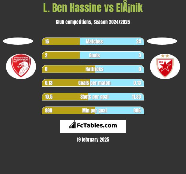 L. Ben Hassine vs ElÅ¡nik h2h player stats